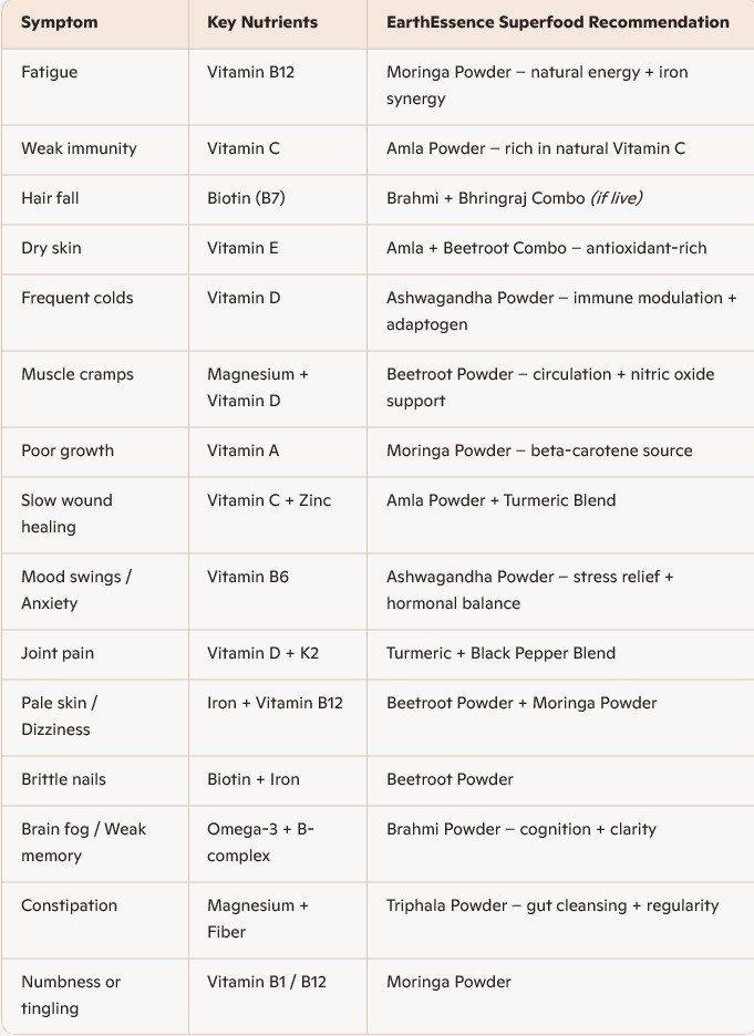 Symptom-based nutrient guide showing which vitamins support common issues like fatigue, hair fall, and brain fog, and the corresponding Ayurvedic superfoods from EarthEssenceFoods